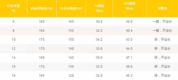混凝土中機制砂、石粉應該摻多少